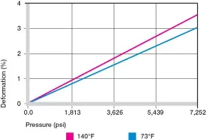 Deformation under load and temperatures