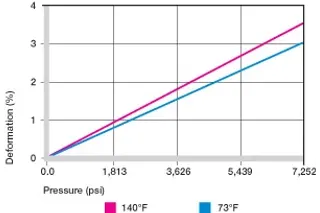 Deformación bajo carga y temperaturas