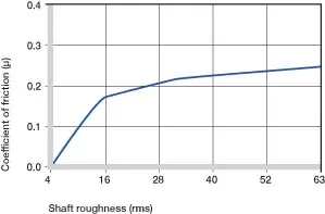 Coefficients de frottement dépendant de la surface de l'arbre