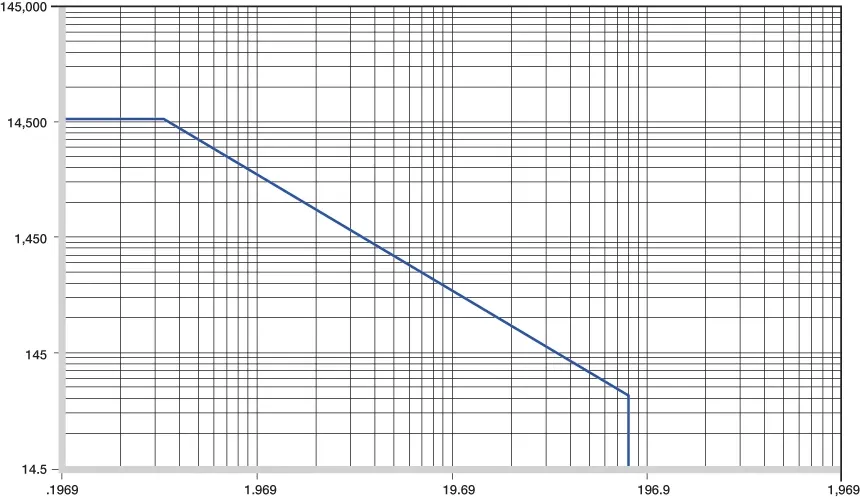 Bâtiments en plastique Valeurs p x v autorisées 