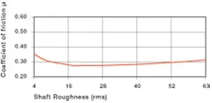 superficie del eje de rodamiento