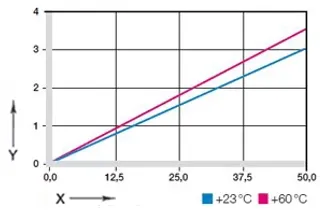 Deformación bajo carga y temperatura