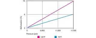 a500 surface pressure graph