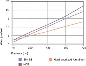 charge des bagues de plâtrage