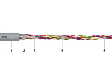 1. Low-adhesion, highly abrasion-resistant PVC-based mixture 2. Extremely flexurally strong, tinned copper braided shield 3. Foil taping over the external layer 4. 2 cores each wound with short pitch length 5. Very finely stranded special conductor