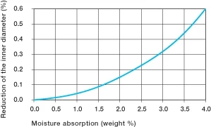 Moisture absorption affects on iglide
