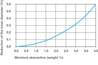 Moisture absorption affects on iglide