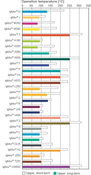 下部、長期、短期の上部適用温度[°C]の概要
