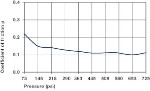 Coefficients of friction dependent on the load