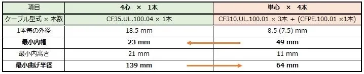 [４心ｘ1本]と[単心ｘ４本]の比較の例