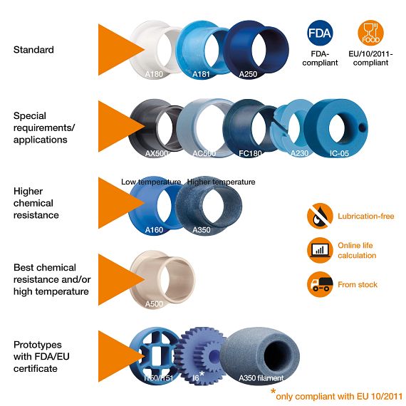 Specifications of food-compliant plain bearings