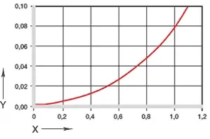 Influence of moisture absorption