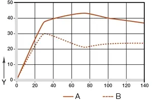 Desgaste em aplicações de oscilação e rotação TX1