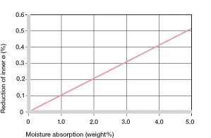 Effet de l'absorption d'humidité sur les bagues en plastique iglide® Q2