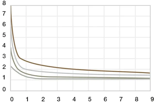 Diagram 09: Correction factor for p · v
