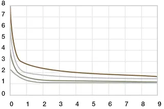 Diagram 09: Correction factor for p · v