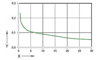 Graf 05: Koeficient tření jako funkce tlaku, v = 0,01 m/s
