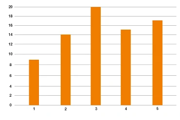 Resistência dos materiais de impressão 3D aos raios UV e às intempéries