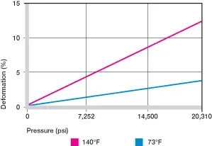 Deformación bajo carga y temperaturas