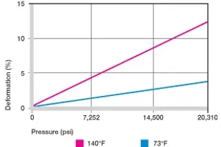 Deformation under load and temperatures