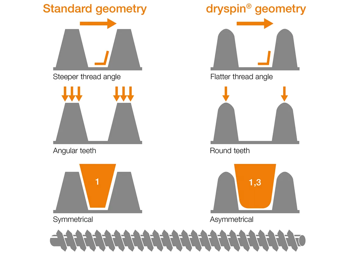 dryspin technology