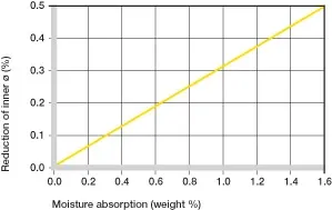 Absorción de humedad