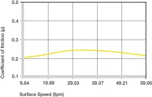 Coefficients de frottement de l'iglide® L250 en fonction de la vitesse de course