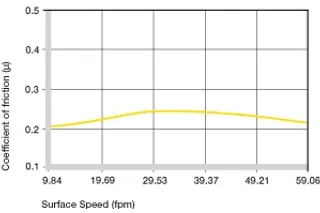 Coefficients of friction of iglide® L250 as a function of the running speed