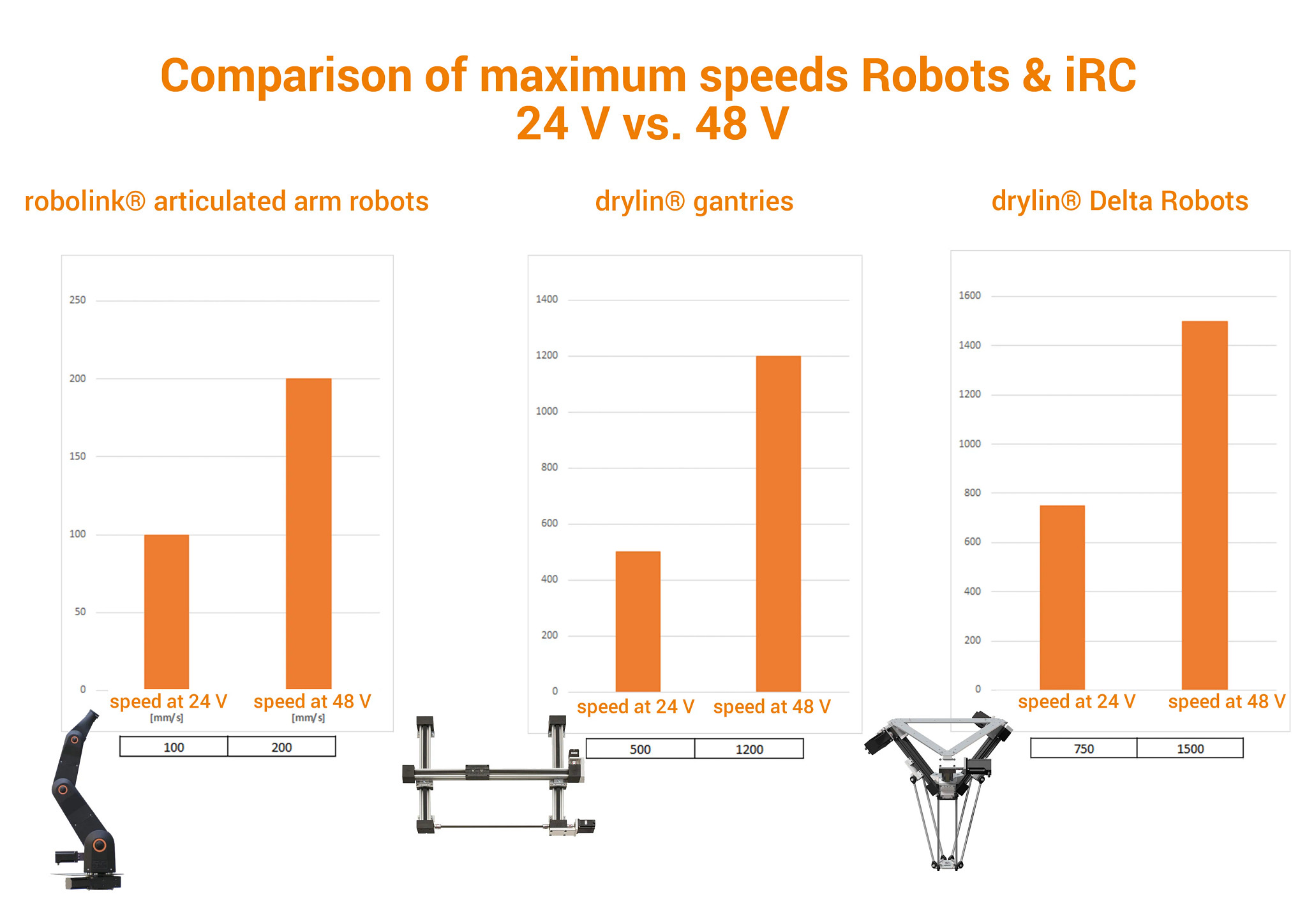 comparativa velocidad robots igus
