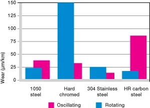 bagues de plâtrage avec des matériaux d'arbre