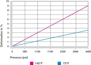 Deformation under load and temperatures