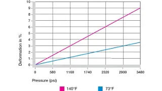Deformation under load and temperatures