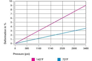 Deformation under load and temperatures
