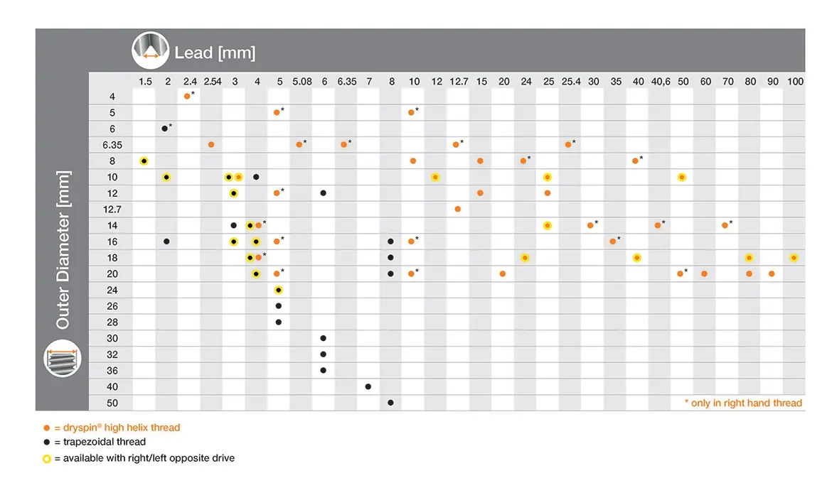 Tabela de dimensões