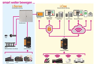Integration into your network environment