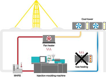 Machine Heat Recovery System from igus