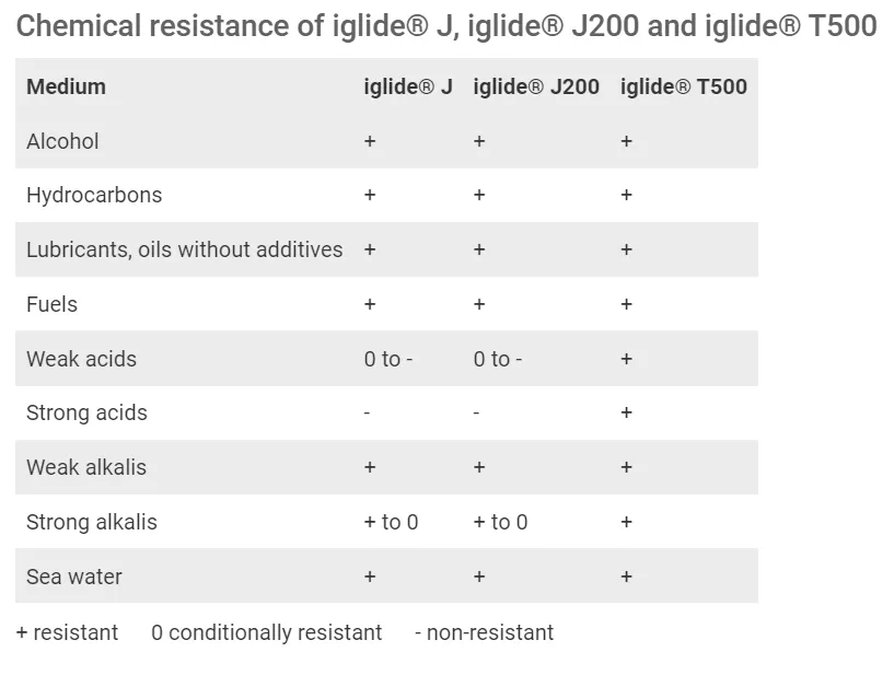 tabla de resistencia química de los materiales iglide J, J200 & T500