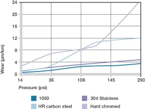 Desgaste con diversos materiales del eje en la operación giratoria