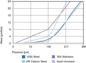 Usure de l'iglide® N54 avec différents matériaux d'arbre