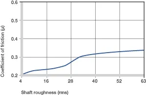 plasting bushings shaft surface