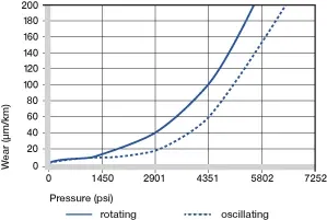 wear with oscillating and routing application