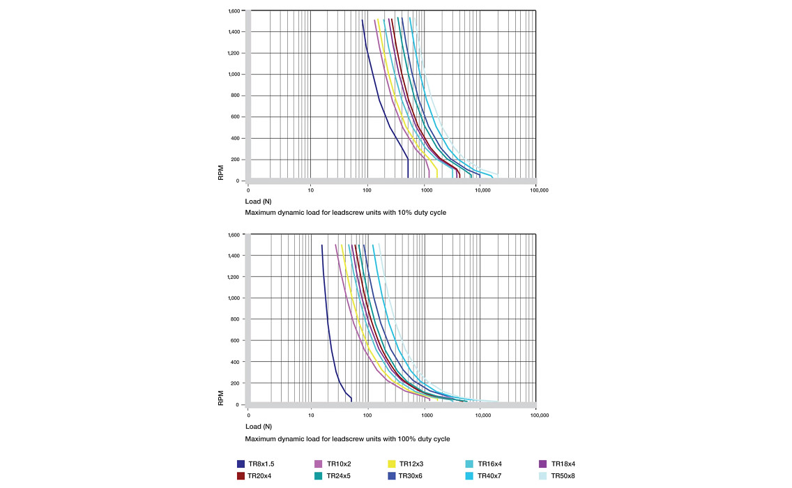 Convert rotary motion into linear with Lead Screw Assemblies | igus®