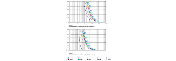 Convert rotary motion into linear with Lead Screw Assemblies | igus®