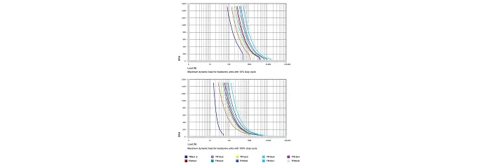 Convert rotary motion into linear with Lead Screw Assemblies | igus®
