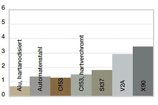 Wear, rotating application with different shaft materials