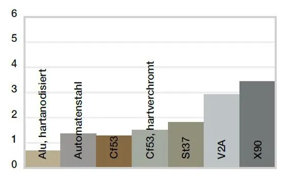 Verschleiß, rotierende Anwendung mit unterschiedlichen Wellenwerkstoffen