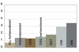 Verschleiß, rotierende Anwendung mit unterschiedlichen Wellenwerkstoffen