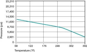 presión superficial en casquillos de plástico