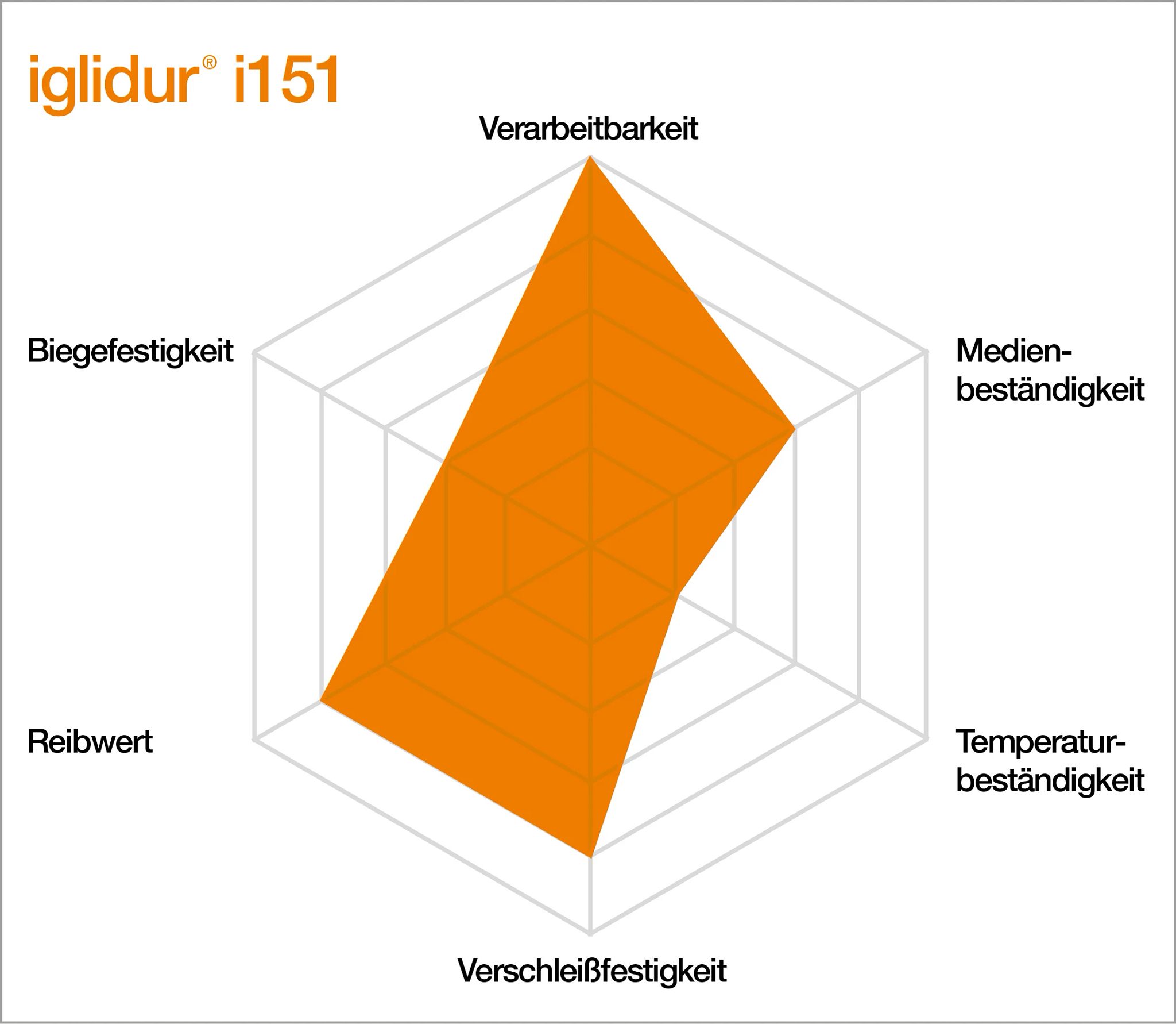 Eigenschaften von iglidur i151