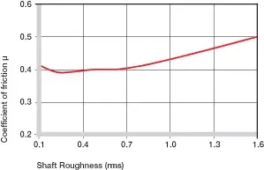 Coeficientes de fricción dependientes de la superficie del eje